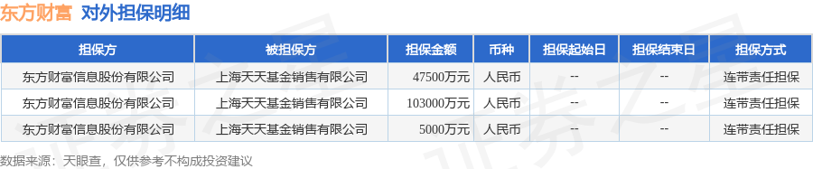 東方財富披露3筆對外擔保，被擔保方為上海天天基金銷售有限公司:電器銷售有限公司