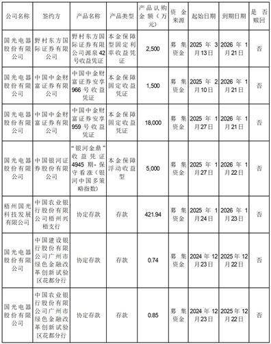 國光電器股份有限公司 關于使用暫時閑置募集資金進行現金管理的進展公告:電器銷售有限公司
